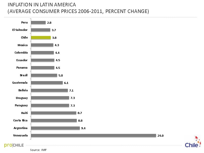 INFLATION IN LATIN AMERICA (AVERAGE CONSUMER PRICES 2006-2011, PERCENT CHANGE) Source: IMF